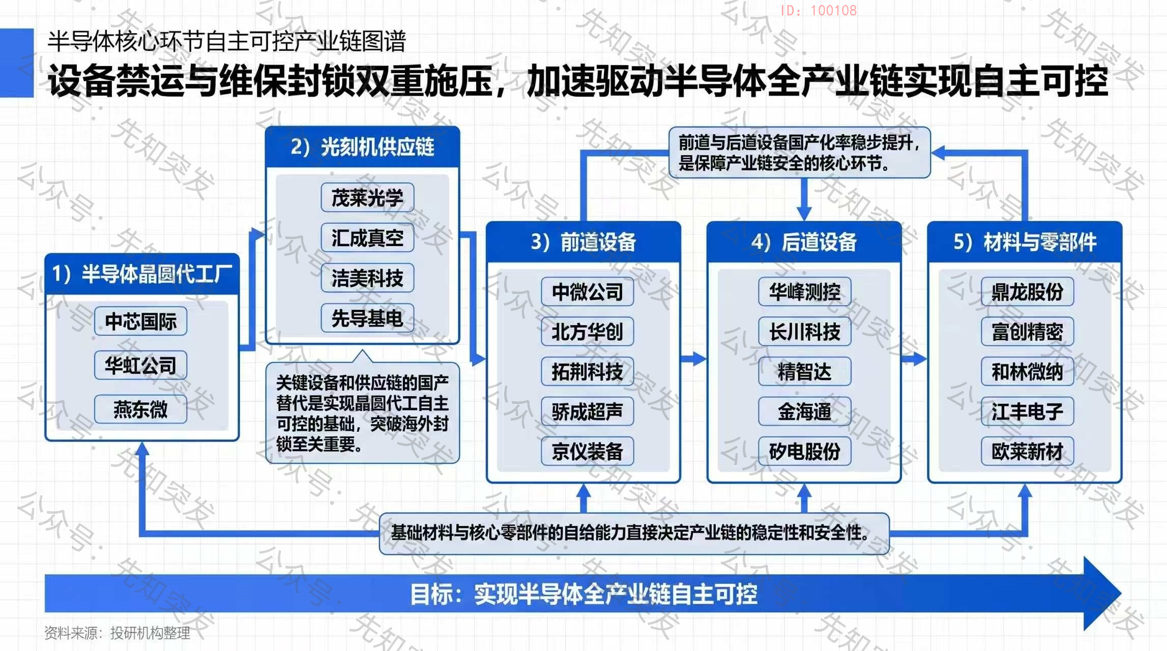 半导体核心环节自主可控产业链图谱